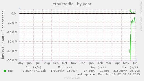 yearly graph