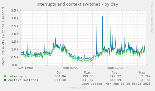 Interrupts and context switches