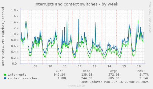 Interrupts and context switches