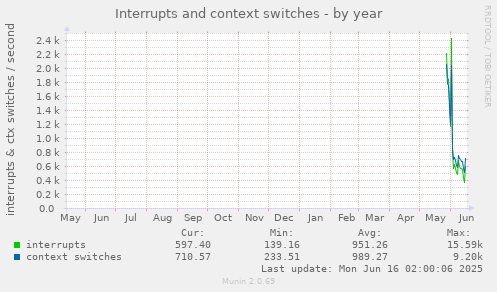 yearly graph