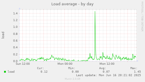 Load average