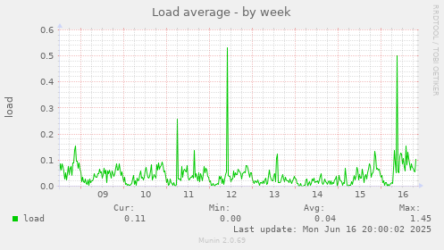 Load average