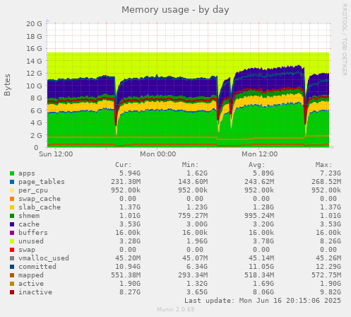 Memory usage