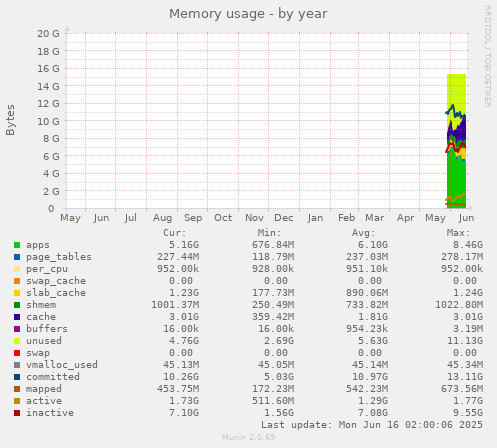 yearly graph