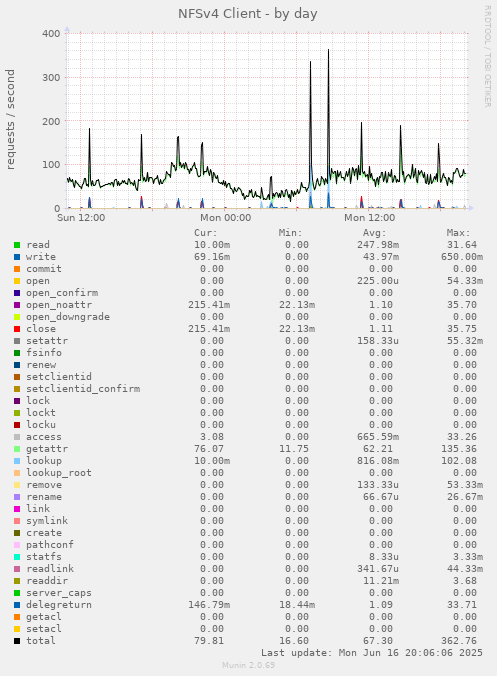 NFSv4 Client