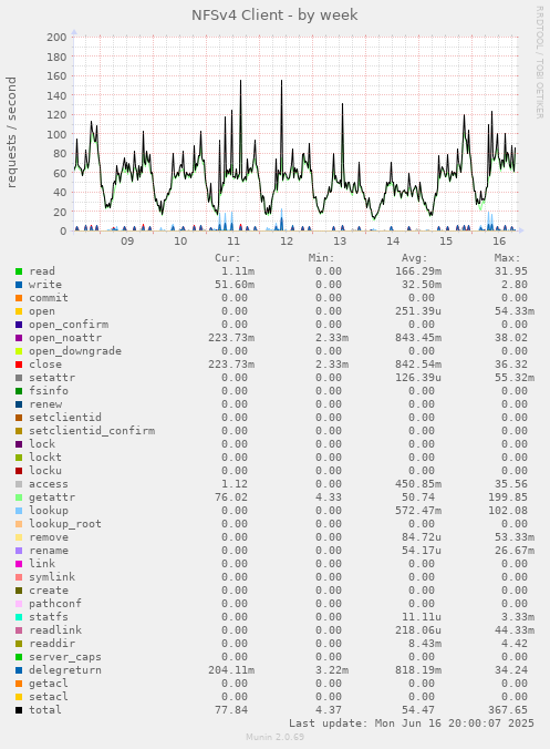 NFSv4 Client