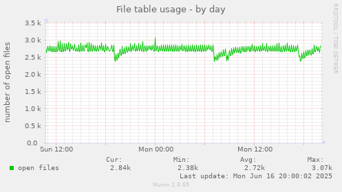 File table usage
