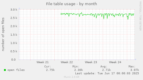 monthly graph