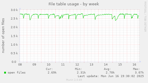 File table usage