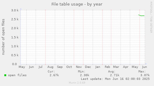 yearly graph