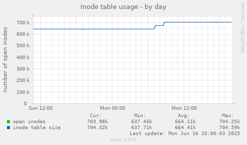 Inode table usage