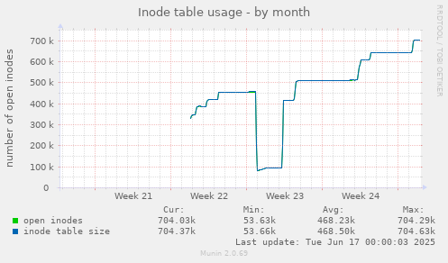 monthly graph