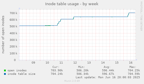 Inode table usage