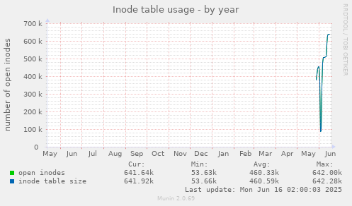 yearly graph