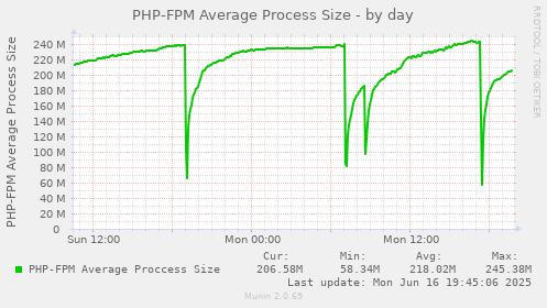 PHP-FPM Average Process Size