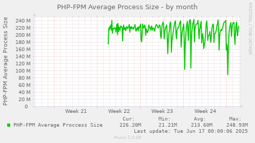 monthly graph