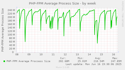 PHP-FPM Average Process Size