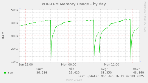 PHP-FPM Memory Usage