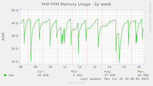 PHP-FPM Memory Usage