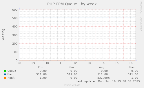 PHP-FPM Queue