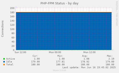 PHP-FPM Status