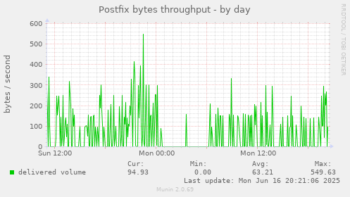 Postfix bytes throughput