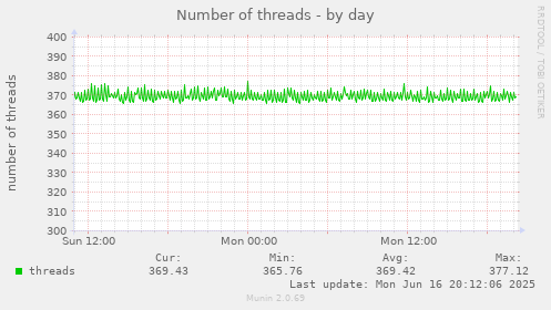 daily graph