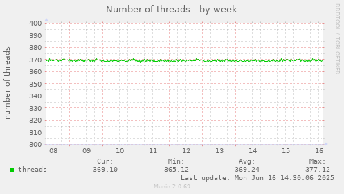 Number of threads