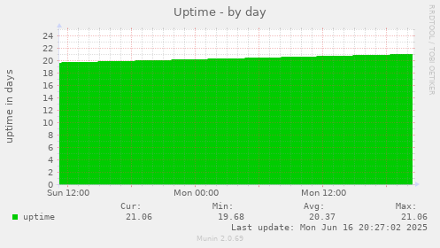 Uptime