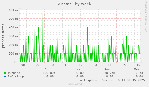 VMstat
