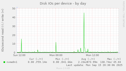 Disk IOs per device