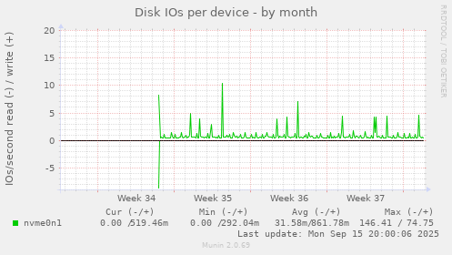 Disk IOs per device