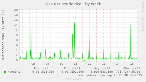 Disk IOs per device