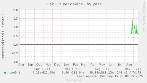 Disk IOs per device