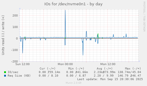 IOs for /dev/nvme0n1