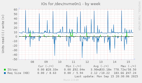 IOs for /dev/nvme0n1