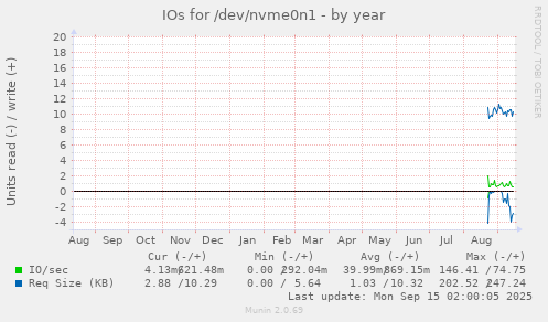 IOs for /dev/nvme0n1
