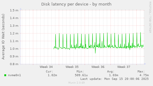 Disk latency per device