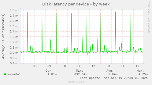Disk latency per device