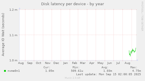 Disk latency per device