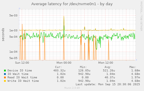 Average latency for /dev/nvme0n1
