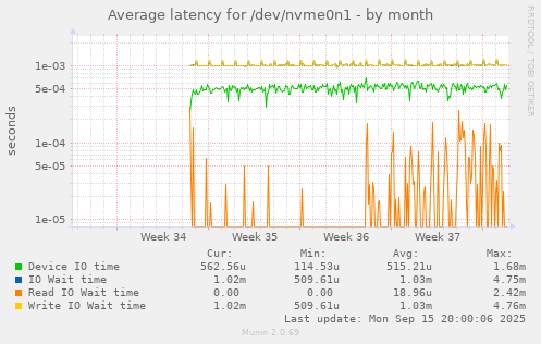 Average latency for /dev/nvme0n1
