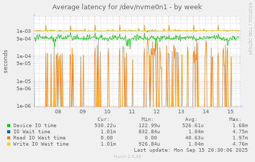 Average latency for /dev/nvme0n1