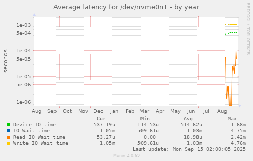 Average latency for /dev/nvme0n1