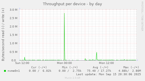 Throughput per device