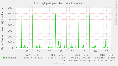Throughput per device