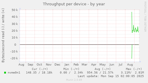 Throughput per device