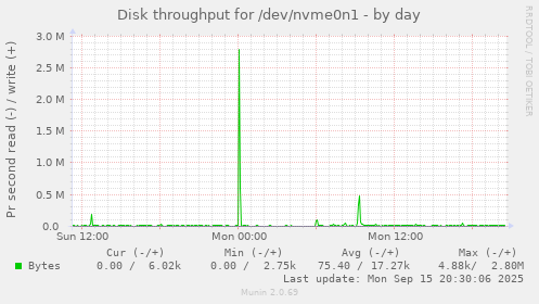 Disk throughput for /dev/nvme0n1