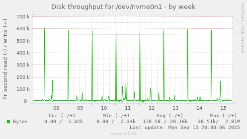 Disk throughput for /dev/nvme0n1