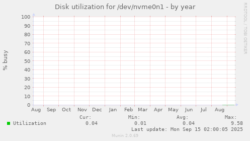 Disk utilization for /dev/nvme0n1